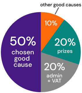 Ticket allocation pie chart